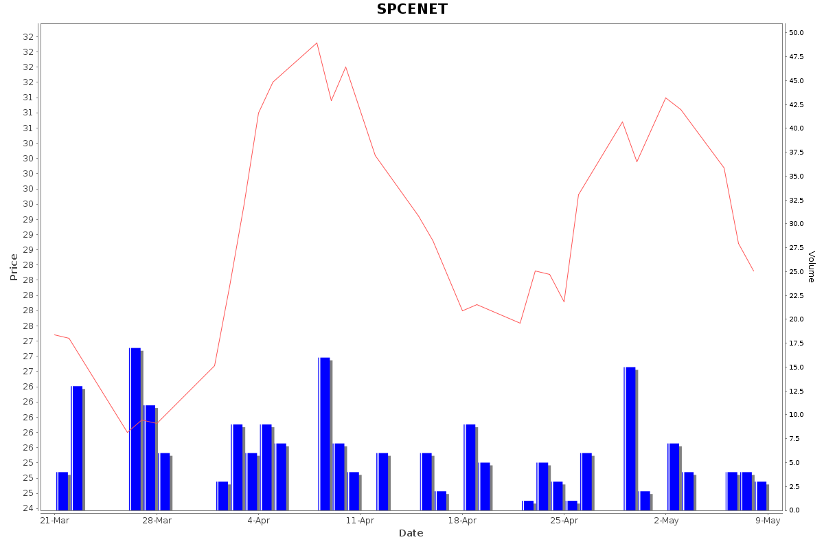 SPCENET Daily Price Chart NSE Today